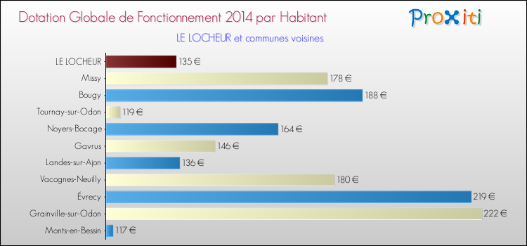Montant des dotations globales de fonctionnement DGF par Habitant pour LE LOCHEUR et les communes proches en 2014. Comparaison des des dotations globales de fonctionnement DGF par habitant pour LE LOCHEUR et les communes voisines en 2014.