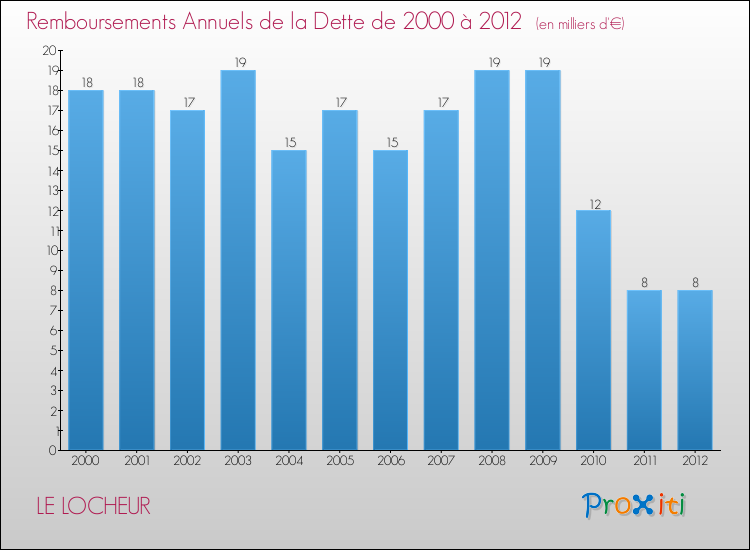 Evolution de l'annuité de la dette pour la commune de LE LOCHEUR de 2000 à 2012 Annuités de la dette pour LE LOCHEUR de 2000 à 2012