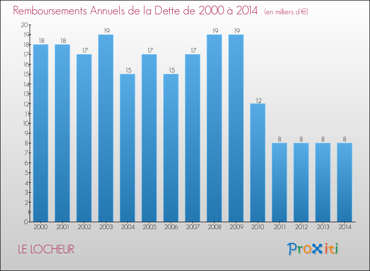 Evolution de l'annuité de la dette pour la commune de LE LOCHEUR de 2000 à 2014 Annuités de la dette pour LE LOCHEUR de 2000 à 2014
