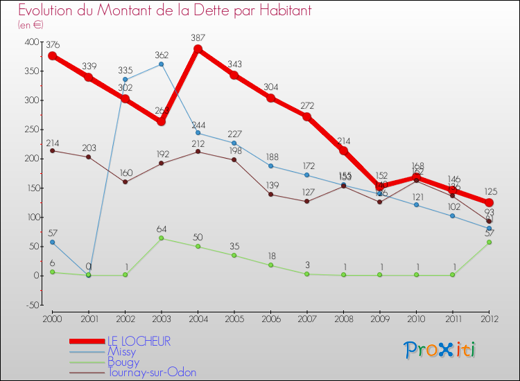 Evolution de la dette par habitant pour la commune de LE LOCHEUR et les communes proches de 2000 à 2012 Comparaison de la dette par habitant pour LE LOCHEUR et les communes voisines de 2000 à 2012