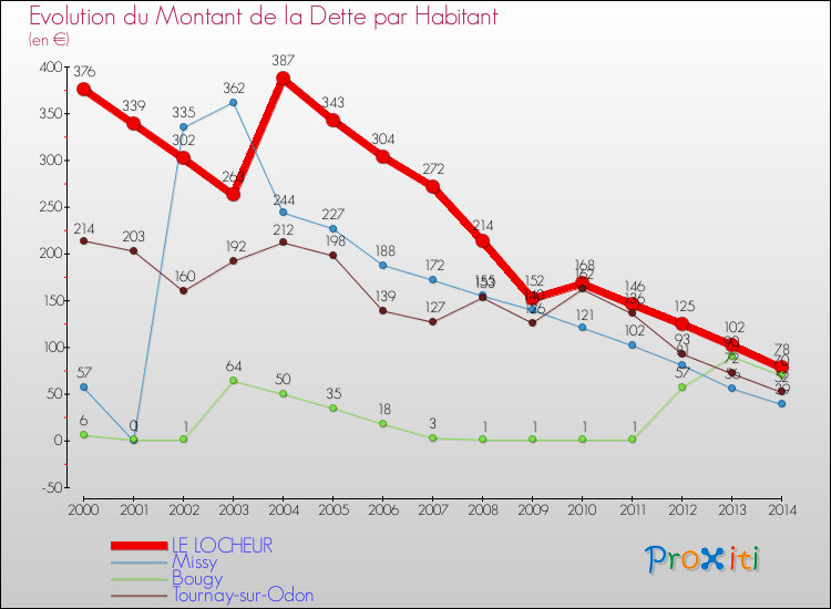 Evolution de la dette par habitant pour la commune de LE LOCHEUR et les communes proches de 2000 à 2014 Comparaison de la dette par habitant pour LE LOCHEUR et les communes voisines de 2000 à 2014