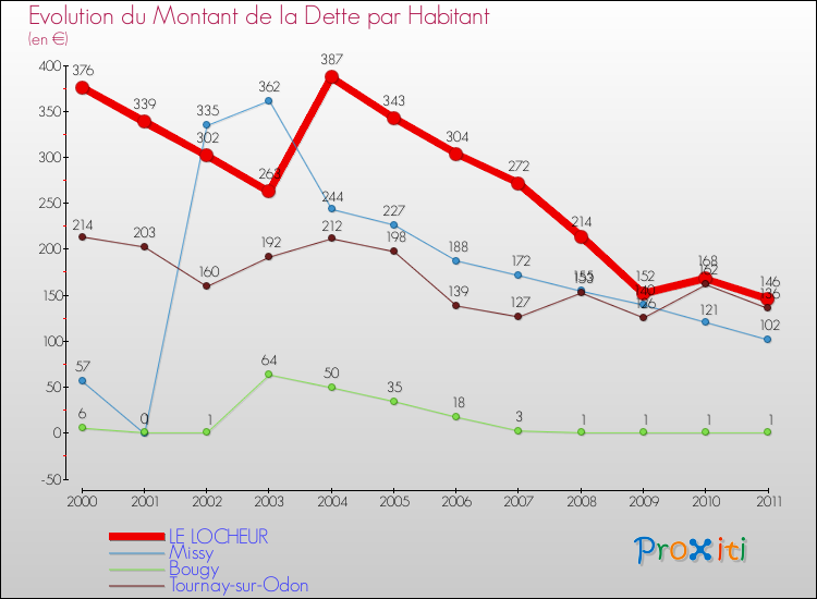 Evolution de la dette par habitant pour la commune de LE LOCHEUR et les communes proches Comparaison de la dette par habitant pour LE LOCHEUR et les communes voisines