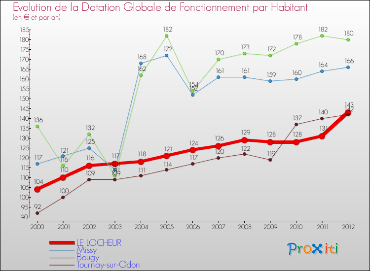 Evolution et montant de la dotation globale de fonctionnement par Habitant pour LE LOCHEUR et les communes proches Comparaison des dotations globales de fonctionnement par habitant pour LE LOCHEUR et les communes voisines