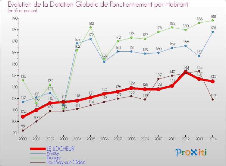 Evolution et montant de la dotation globale de fonctionnement par Habitant pour LE LOCHEUR et les communes proches de 2000 à 2014. Comparaison des dotations globales de fonctionnement par habitant pour LE LOCHEUR et les communes voisines de 2000 à 2014.