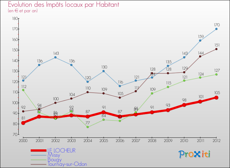Evolution et montant des impôts locaux par Habitant pour LE LOCHEUR et les communes proches Comparaison des impôts locaux par habitant pour LE LOCHEUR et les communes voisines