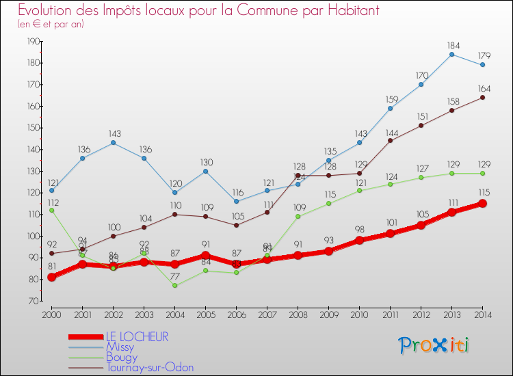 Evolution et montant des impôts locaux par Habitant pour LE LOCHEUR et les communes proches de 2000 à 2014 Comparaison des impôts locaux par habitant pour LE LOCHEUR et les communes voisines de 2000 à 2014