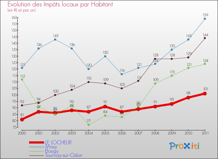 Evolution et montant des impôts locaux par Habitant pour LE LOCHEUR et les communes proches Comparaison des impôts locaux par habitant pour LE LOCHEUR et les communes voisines
