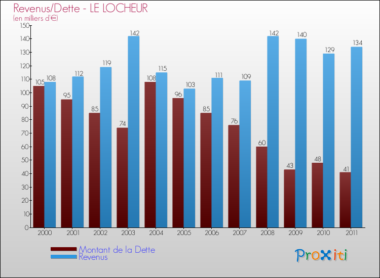 Evolution comparée de la dette et des revenus pour la commune de LE LOCHEUR de 2000 à 2011 Comparaison de la dette et des revenus pour LE LOCHEUR de 2000 à 2011