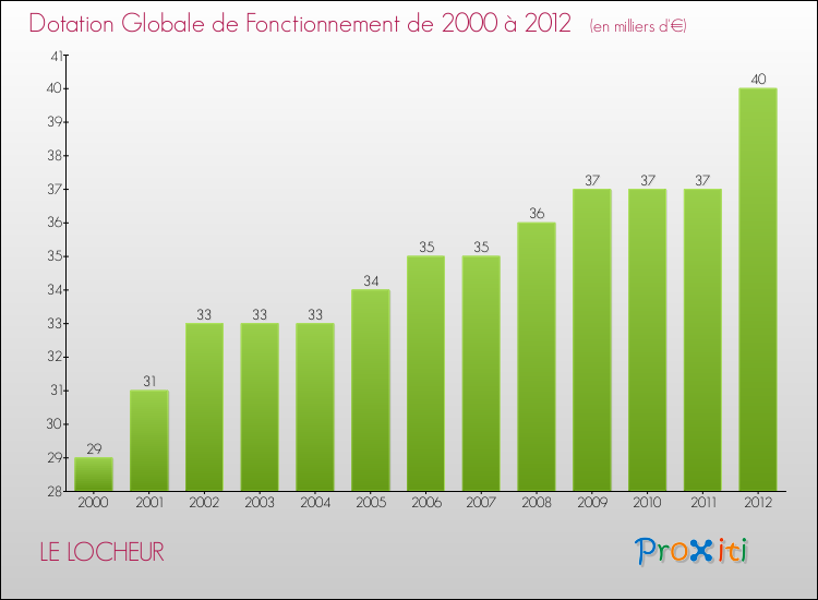 Evolution du montant de la Dotation Globale de Fonctionnement pour la commune de LE LOCHEUR de 2000 à 2012 Evolution du montant de la Dotation Globale de Fonctionnement pour LE LOCHEUR de 2000 à 2012