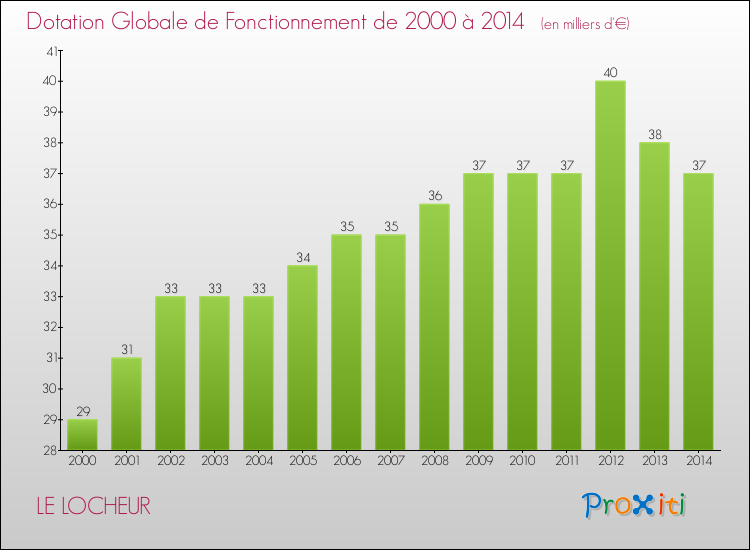 Evolution du montant de la Dotation Globale de Fonctionnement pour la commune de LE LOCHEUR de 2000 à 2014 Evolution du montant de la Dotation Globale de Fonctionnement pour LE LOCHEUR de 2000 à 2014