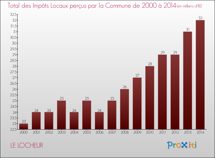 Evolution des Impôts Locaux pour la commune de LE LOCHEUR de 2000 à 2014 Evolution des Impôts Locaux pour LE LOCHEUR de 2000 à 2014