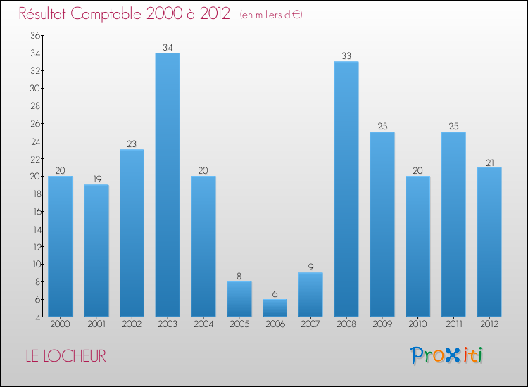 Evolution du résultat comptable pour la commune de LE LOCHEUR de 2000 à 2012 Evolution du résultat comptable pour LE LOCHEUR de 2000 à 2012
