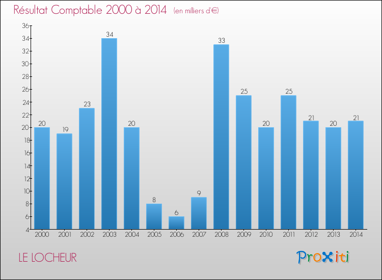 Evolution du résultat comptable pour la commune de LE LOCHEUR de 2000 à 2014 Evolution du résultat comptable pour LE LOCHEUR de 2000 à 2014