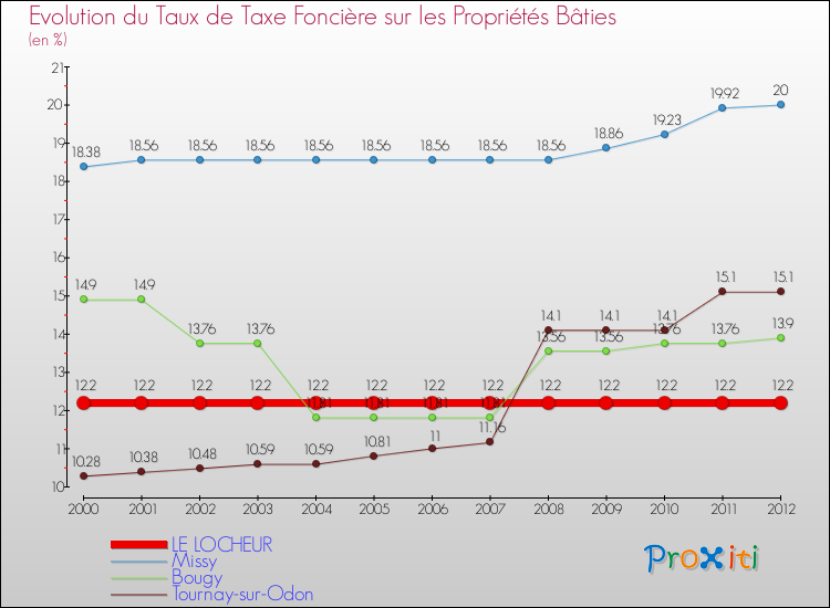 Evolution du taux de la taxe foncière sur le bati pour LE LOCHEUR et les communes proches de 2000 à 2012 Comparaison des taux de taxe foncière sur le bati pour LE LOCHEUR et les communes voisines de 2000 à 2012
