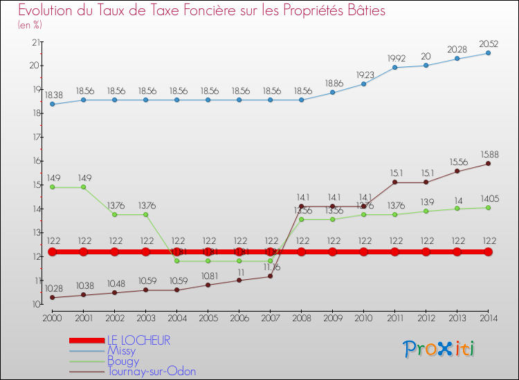 Evolution du taux de la taxe foncière sur le bati pour LE LOCHEUR et les communes proches de 2000 à 2014 Comparaison des taux de taxe foncière sur le bati pour LE LOCHEUR et les communes voisines de 2000 à 2014