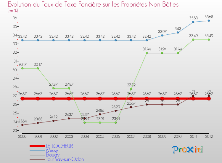 Evolution du taux de la taxe foncière sur les immeubles et terrains non batis pour LE LOCHEUR et les communes proches de 2000 à 2012 Comparaison des taux de la taxe foncière sur les immeubles et terrains non batis pour LE LOCHEUR et les communes voisines de 2000 à 2012