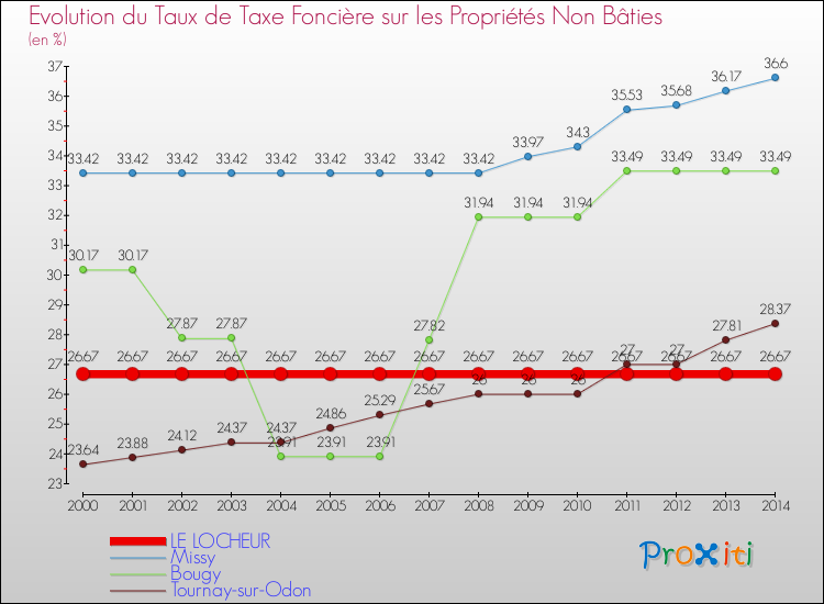 Evolution du taux de la taxe foncière sur les immeubles et terrains non batis pour LE LOCHEUR et les communes proches de 2000 à 2014 Comparaison des taux de la taxe foncière sur les immeubles et terrains non batis pour LE LOCHEUR et les communes voisines de 2000 à 2014