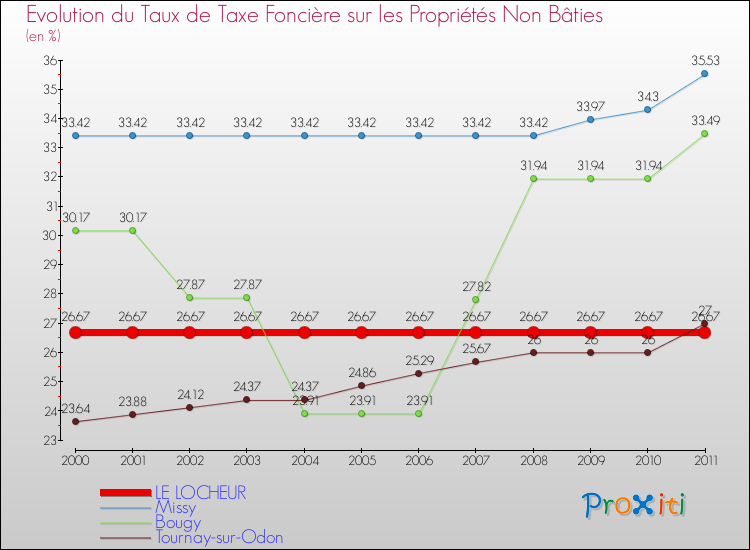 Evolution du taux de la taxe foncière sur les immeubles et terrains non batis pour LE LOCHEUR et les communes proches Comparaison des taux de la taxe foncière sur les immeubles et terrains non batis pour LE LOCHEUR et les communes voisines