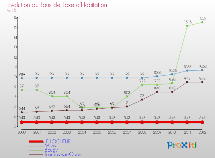 Evolution du taux de la taxe d'habitation pour LE LOCHEUR et les communes proches Comparaison des taux de la taxe d'habitation pour LE LOCHEUR et les communes voisines