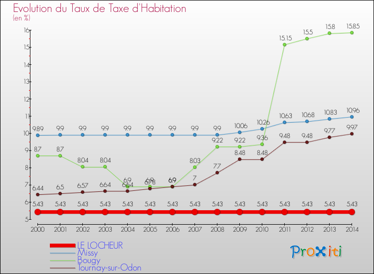 Evolution du taux de la taxe d'habitation pour LE LOCHEUR et les communes proches de 2000 à 2014 Comparaison des taux de la taxe d'habitation pour LE LOCHEUR et les communes voisines de 2000 à 2014