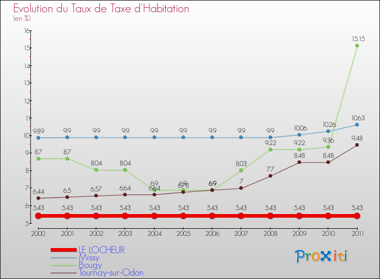 Evolution du taux de la taxe d'habitation pour LE LOCHEUR et les communes proches Comparaison des taux de la taxe d'habitation pour LE LOCHEUR et les communes voisines