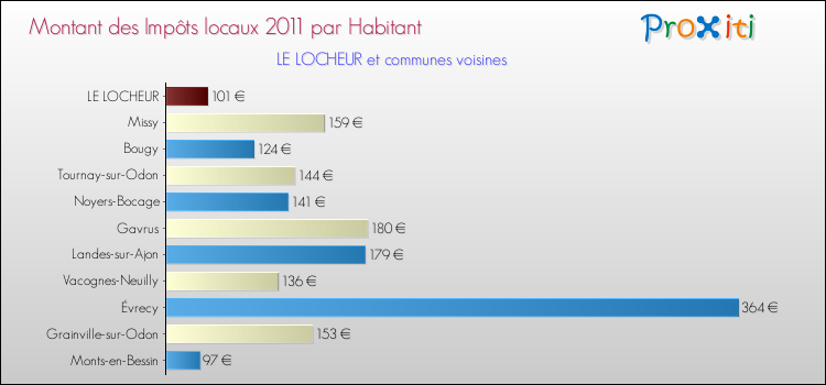 Montant des impôts locaux par Habitant pour LE LOCHEUR et les communes proches Comparaison des impôts locaux par habitant pour LE LOCHEUR et les communes voisines