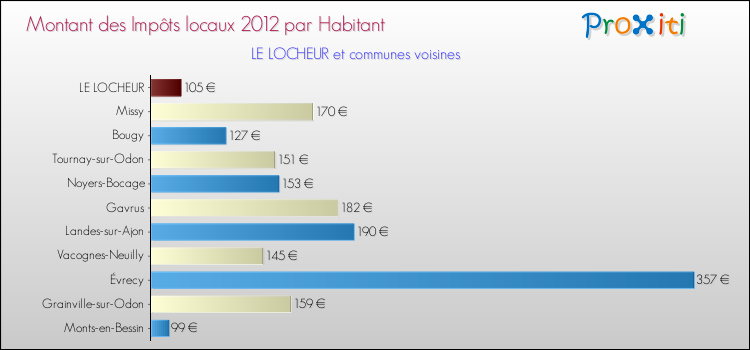 Montant des impôts locaux par Habitant pour LE LOCHEUR et les communes proches Comparaison des impôts locaux par habitant pour LE LOCHEUR et les communes voisines