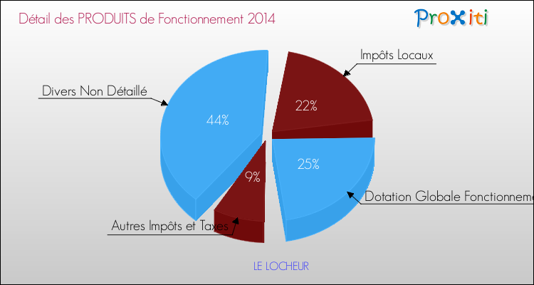 Décomposition du Budget de Fonctionnement 2014 de la commune de LE LOCHEUR Budget de Fonctionnement 2014 pour la commune de LE LOCHEUR