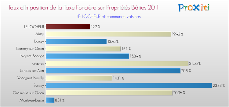 Taux d'imposition de la taxe foncière sur le bati 2011 pour LE LOCHEUR et les communes proches Comparaison des taux d'imposition de la taxe foncière sur le bati 2011 pour LE LOCHEUR et les communes voisines