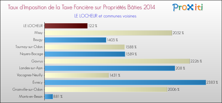 Taux d'imposition de la taxe foncière sur le bati 2014 pour LE LOCHEUR et les communes proches Comparaison des taux d'imposition de la taxe foncière sur le bati 2014 pour LE LOCHEUR et les communes voisines