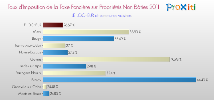 Taux d'imposition de la taxe foncière sur les immeubles et terrains non batis 2011 pour LE LOCHEUR et les communes proches Comparaison des taux d'imposition de la taxe foncière sur les immeubles et terrains non batis 2011 pour LE LOCHEUR et les communes voisines