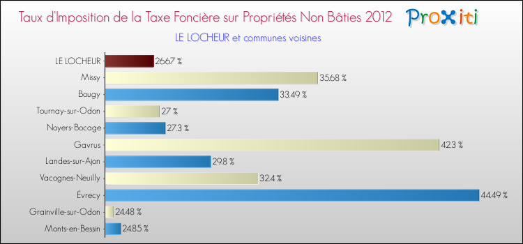 Taux d'imposition de la taxe foncière sur les immeubles et terrains non batis 2012 pour LE LOCHEUR et les communes proches Comparaison des taux d'imposition de la taxe foncière sur les immeubles et terrains non batis 2012 pour LE LOCHEUR et les communes voisines