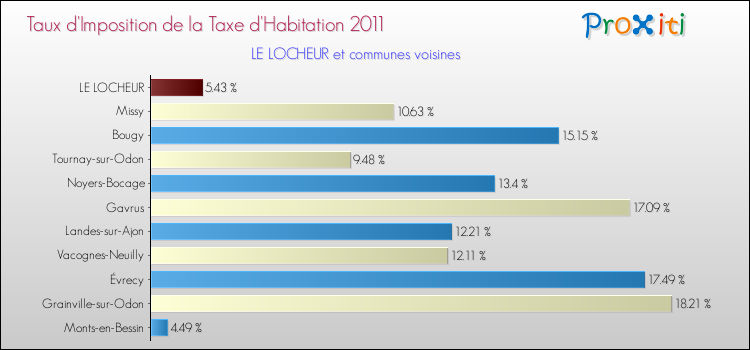 Taux d'imposition de la taxe d'habitation 2011 pour LE LOCHEUR et les communes proches Comparaison des taux d'imposition de la taxe d'habitation 2011 pour LE LOCHEUR et les communes voisines