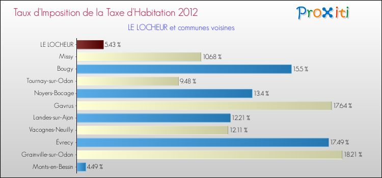 Taux d'imposition de la taxe d'habitation 2012 pour LE LOCHEUR et les communes proches Comparaison des taux d'imposition de la taxe d'habitation 2012 pour LE LOCHEUR et les communes voisines