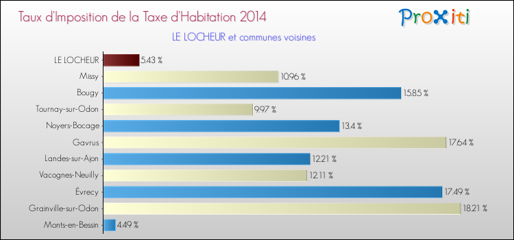 Taux d'imposition de la taxe d'habitation 2014 pour LE LOCHEUR et les communes proches Comparaison des taux d'imposition de la taxe d'habitation 2014 pour LE LOCHEUR et les communes voisines