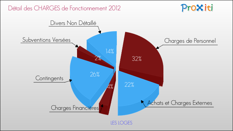 Décomposition des Charges de Fonctionnement 2012 de la commune de LES LOGES Charges de Fonctionnement 2012 pour la commune de LES LOGES