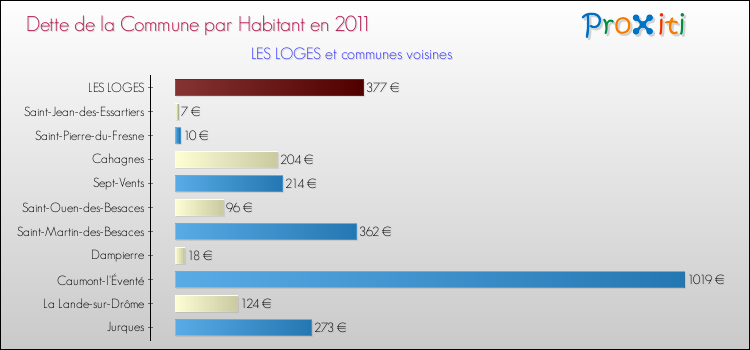 Dette par habitant de la commune en 2011 pour LES LOGES et les communes proches Comparaison de la dette par habitant de la commune en 2011 pour LES LOGES et les communes voisines