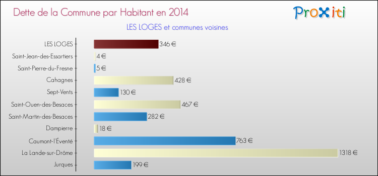 Dette par habitant de la commune en 2014 pour LES LOGES et les communes proches Comparaison de la dette par habitant de la commune en 2014 pour LES LOGES et les communes voisines