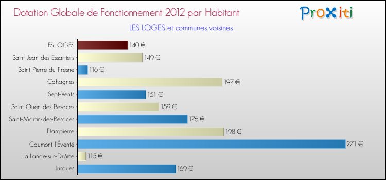Montant des dotations globales de fonctionnement DGF par Habitant pour LES LOGES et les communes proches Comparaison des des dotations globales de fonctionnement DGF par habitant pour LES LOGES et les communes voisines