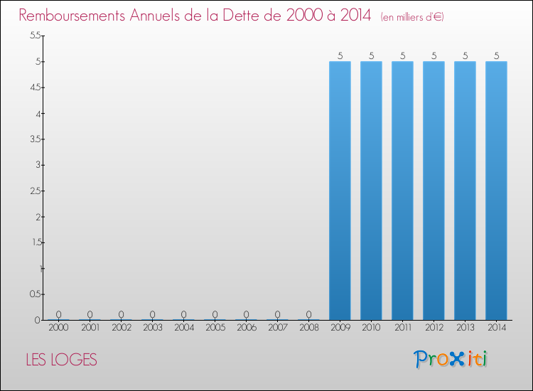Evolution de l'annuité de la dette pour la commune de LES LOGES de 2000 à 2014 Annuités de la dette pour LES LOGES de 2000 à 2014