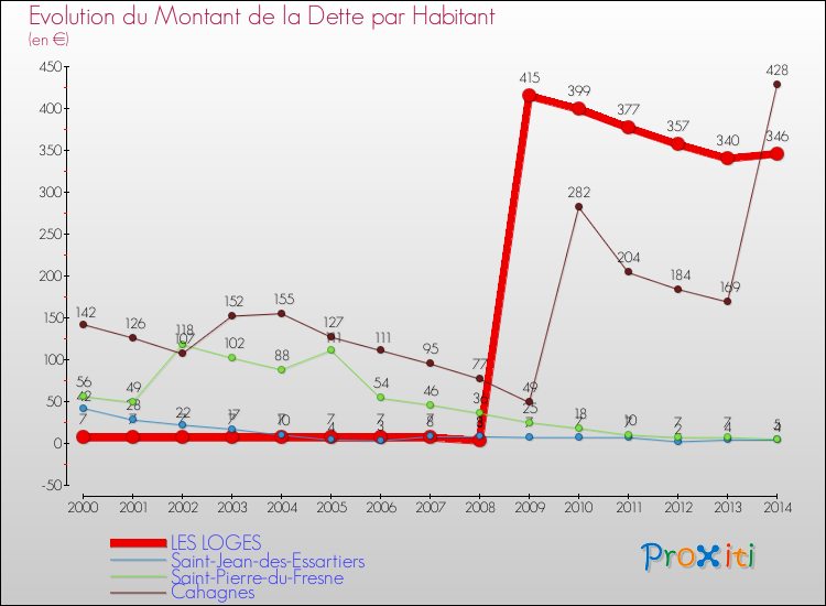 Evolution de la dette par habitant pour la commune de LES LOGES et les communes proches de 2000 à 2014 Comparaison de la dette par habitant pour LES LOGES et les communes voisines de 2000 à 2014