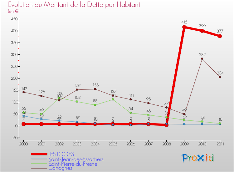 Evolution de la dette par habitant pour la commune de LES LOGES et les communes proches Comparaison de la dette par habitant pour LES LOGES et les communes voisines