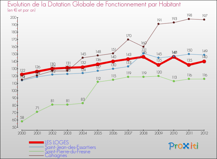 Evolution et montant de la dotation globale de fonctionnement par Habitant pour LES LOGES et les communes proches Comparaison des dotations globales de fonctionnement par habitant pour LES LOGES et les communes voisines