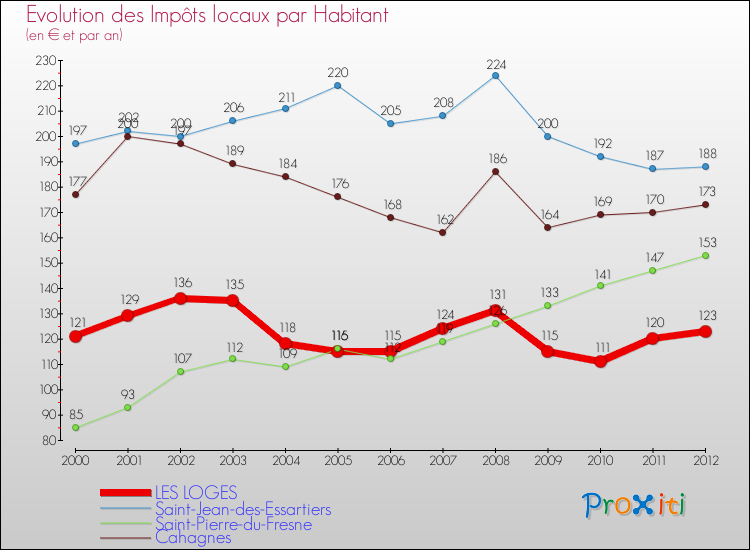 Evolution et montant des impôts locaux par Habitant pour LES LOGES et les communes proches Comparaison des impôts locaux par habitant pour LES LOGES et les communes voisines