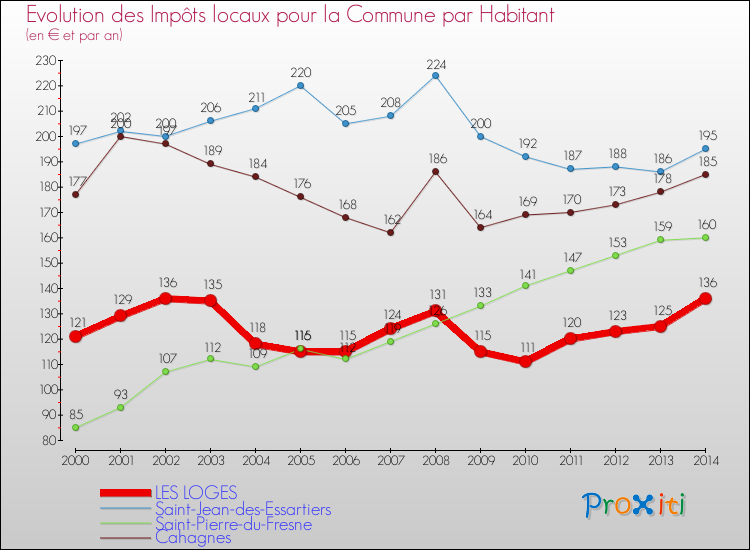 Evolution et montant des impôts locaux par Habitant pour LES LOGES et les communes proches de 2000 à 2014 Comparaison des impôts locaux par habitant pour LES LOGES et les communes voisines de 2000 à 2014