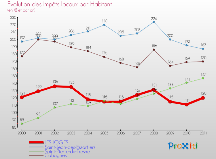 Evolution et montant des impôts locaux par Habitant pour LES LOGES et les communes proches Comparaison des impôts locaux par habitant pour LES LOGES et les communes voisines