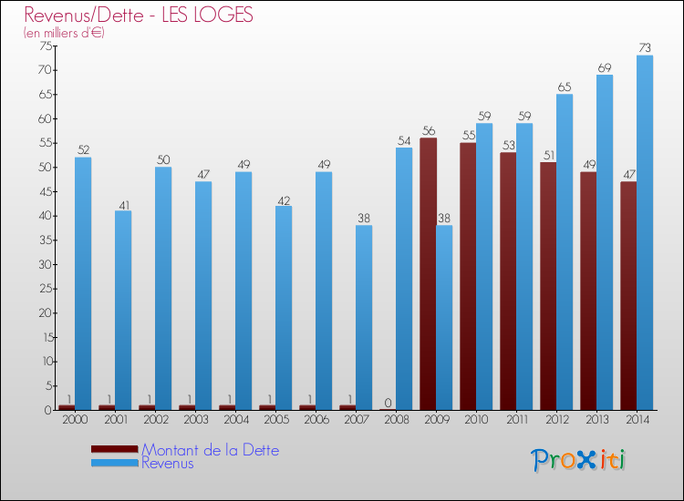 Evolution comparée de la dette et des revenus pour la commune de LES LOGES de 2000 à 2014 Comparaison de la dette et des revenus pour LES LOGES de 2000 à 2014