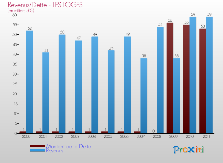 Evolution comparée de la dette et des revenus pour la commune de LES LOGES de 2000 à 2011 Comparaison de la dette et des revenus pour LES LOGES de 2000 à 2011