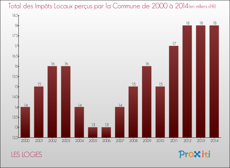 Evolution des Impôts Locaux pour la commune de LES LOGES de 2000 à 2014 Evolution des Impôts Locaux pour LES LOGES de 2000 à 2014
