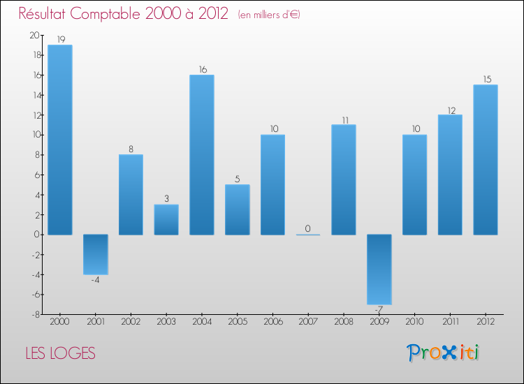 Evolution du résultat comptable pour la commune de LES LOGES de 2000 à 2012 Evolution du résultat comptable pour LES LOGES de 2000 à 2012